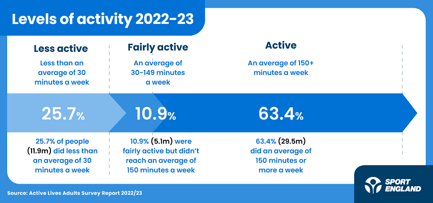 Sport England Active Lives Levels of Activity 2022 -23